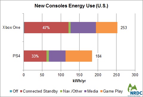 consommation PS4 Xbox One