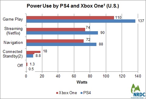 consommation PS4 Xbox One